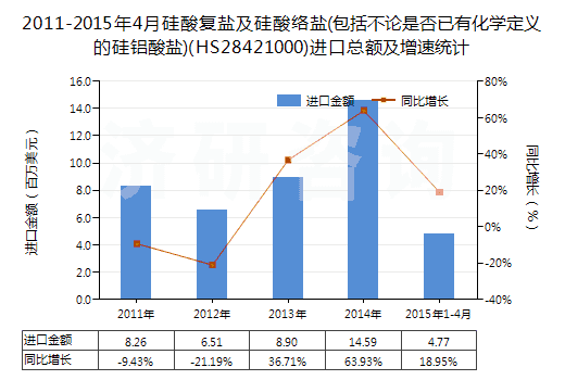 2011-2015年4月硅酸復(fù)鹽及硅酸絡(luò)鹽(包括不論是否已有化學(xué)定義的硅鋁酸鹽)(HS28421000)進(jìn)口總額及增速統(tǒng)計(jì) 2011-2015年4月硅酸復(fù)鹽及硅酸絡(luò)鹽(包括不論是否已有化學(xué)定義的硅鋁酸鹽)(HS28421000)進(jìn)口總額及增速統(tǒng)計(jì)